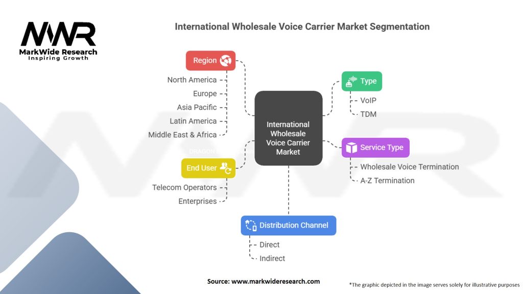 International Wholesale Voice Carrier Market