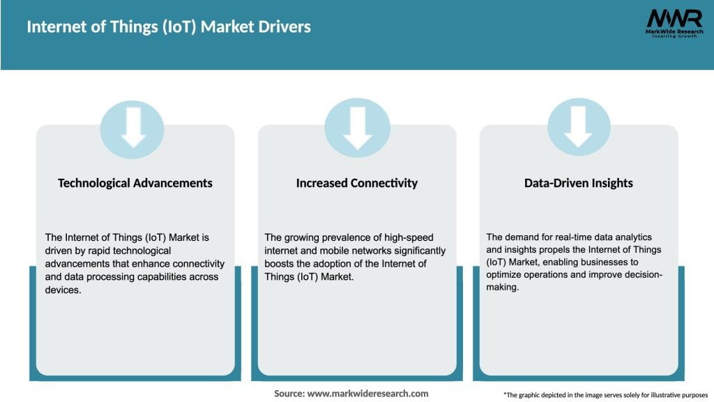 Internet of Things (IoT) Market Drivers