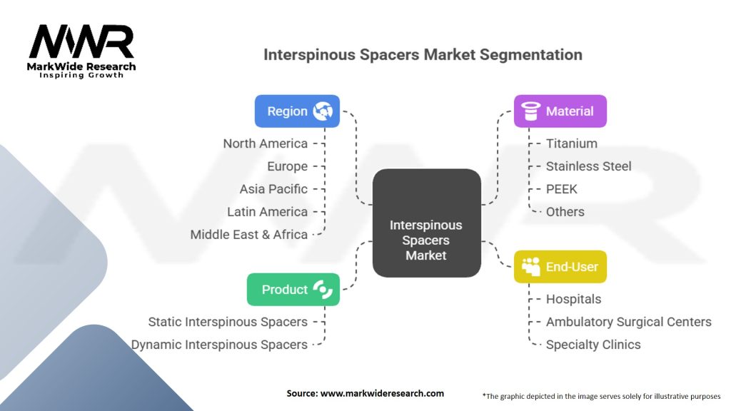 Interspinous Spacers Market Segmentation