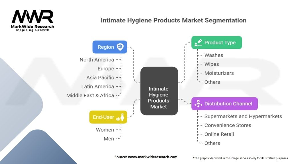 Intimate Hygiene Products Market