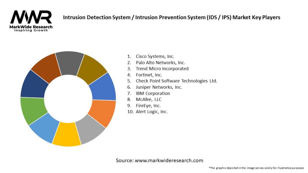 Intrusion Detection System / Intrusion Prevention System (IDS / IPS) Market 