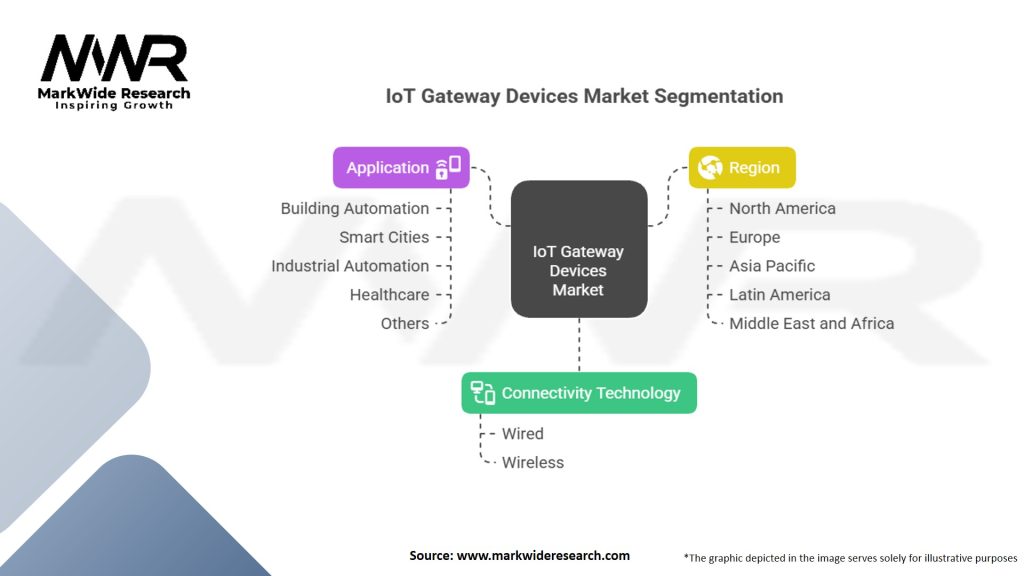 IoT Gateway Devices Market