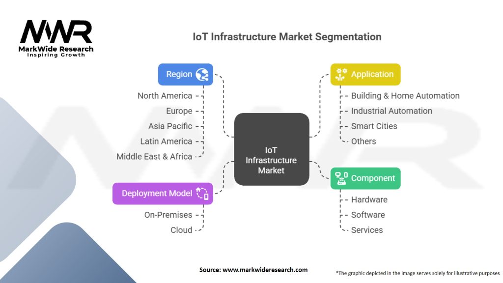 IoT Infrastructure Market Segmentation