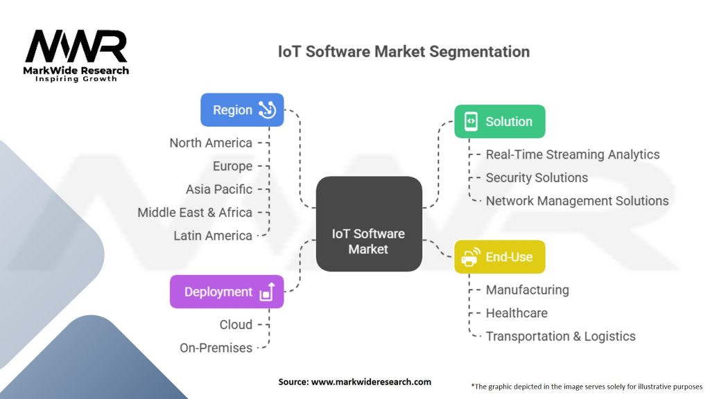IoT Software Market Segmentation