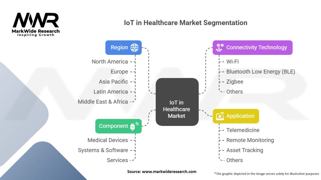 IoT in Healthcare Market Segmentation