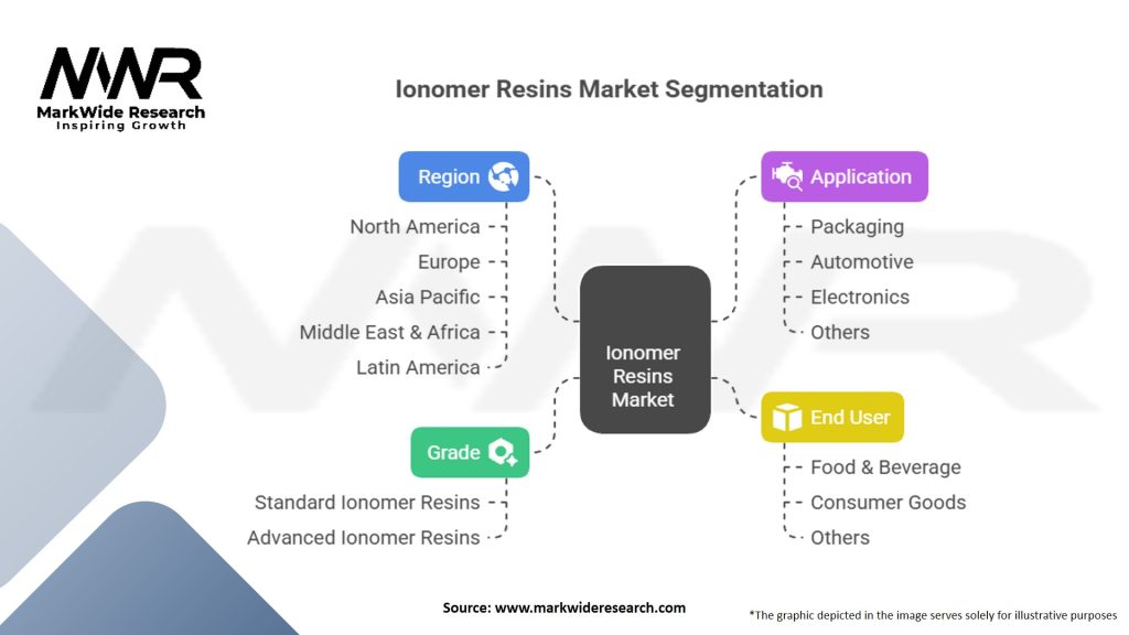 Ionomer Resins Market Segmentation