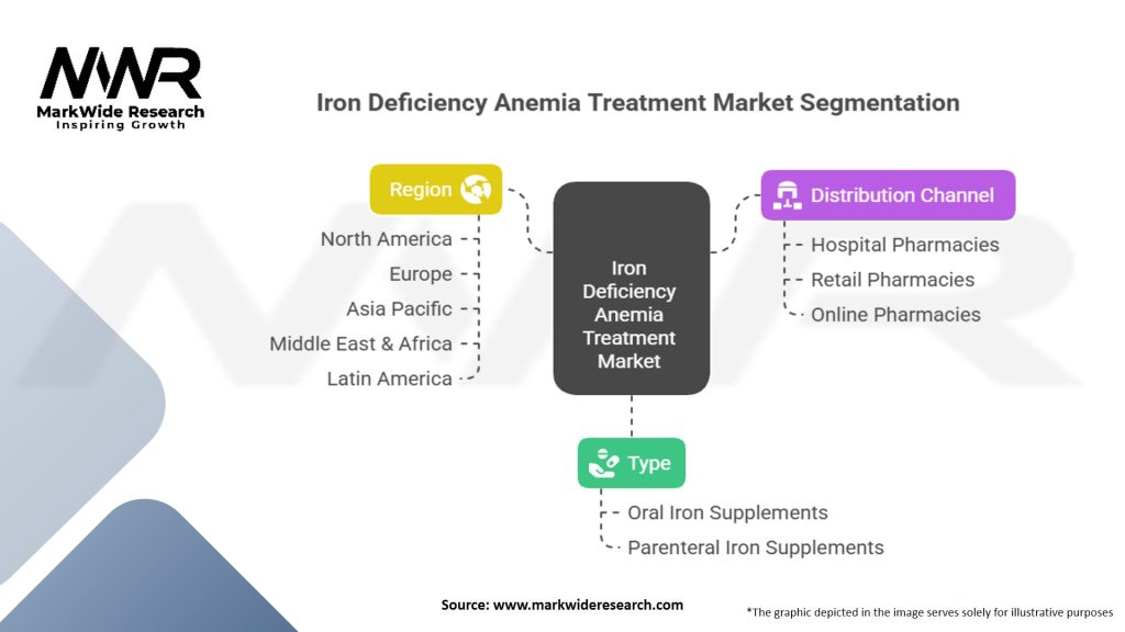 Iron Deficiency Anemia Treatment Market