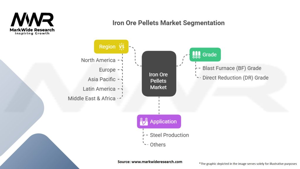 Iron Ore Pellets Market Segmentation