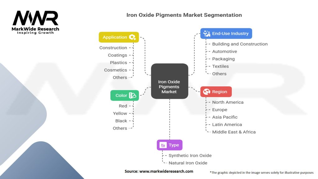 Iron Oxide Pigments Market Segmentation
