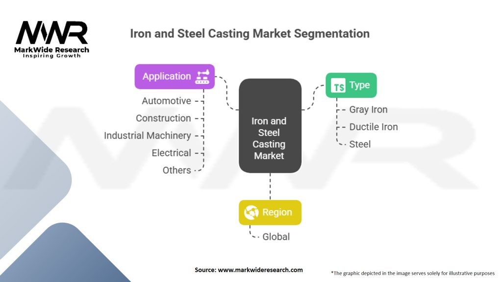 Iron and Steel Casting Market Segmentation