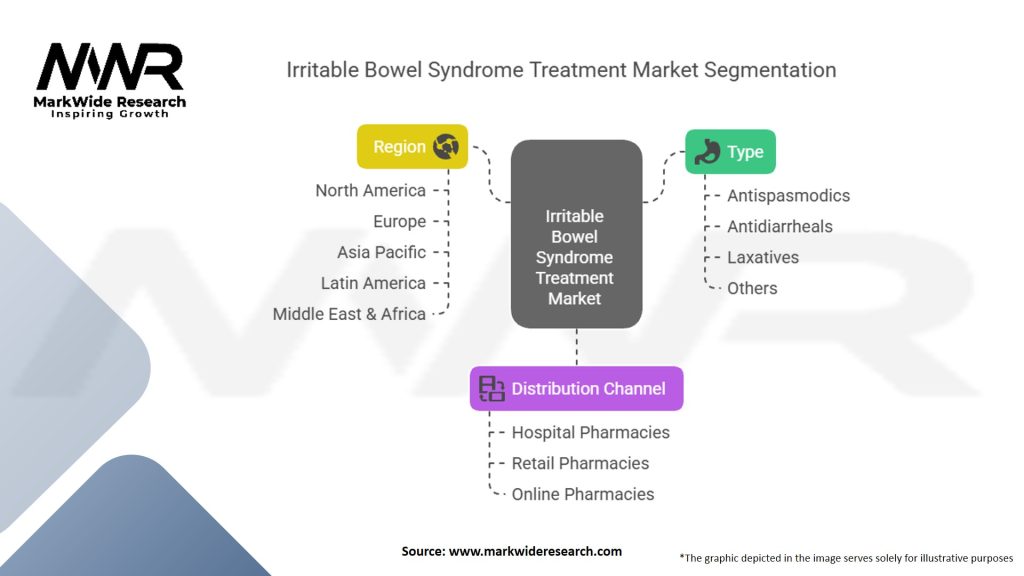 Irritable Bowel Syndrome Treatment Market Segmentation