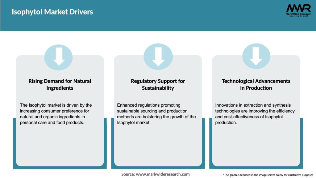 Isophytol Market Drivers