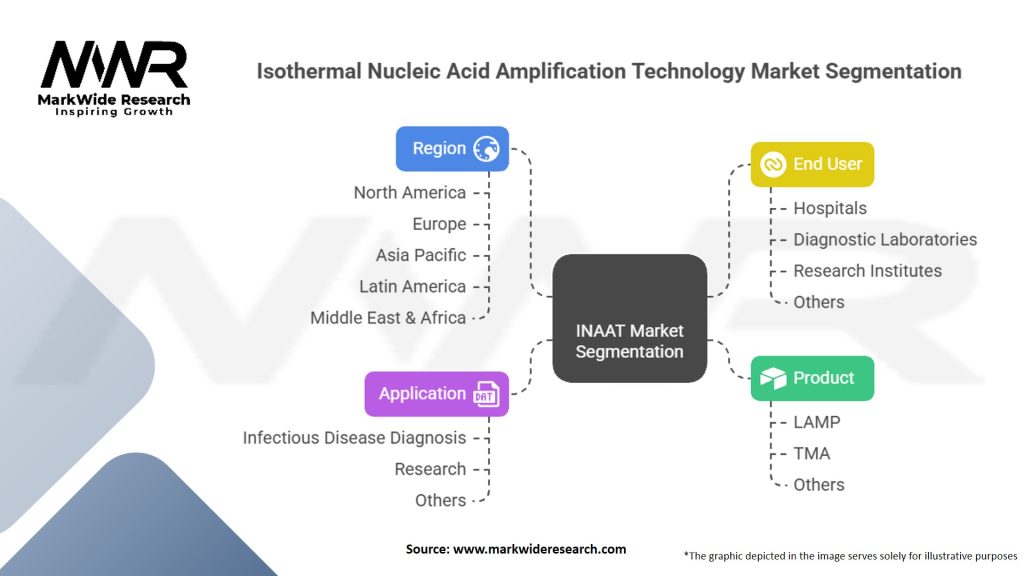 Isothermal Nucleic Acid Amplification Technology (INAAT) Market