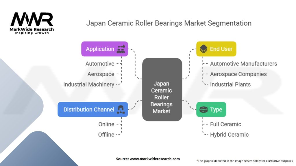 Japan Ceramic Roller Bearings Market Segmentation