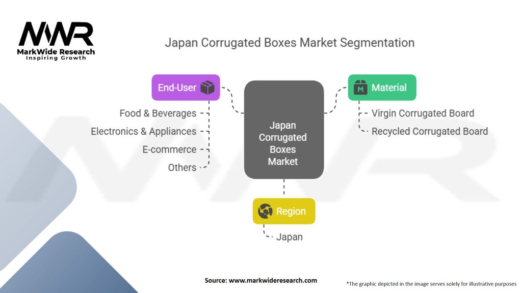 Japan Corrugated Boxes Market