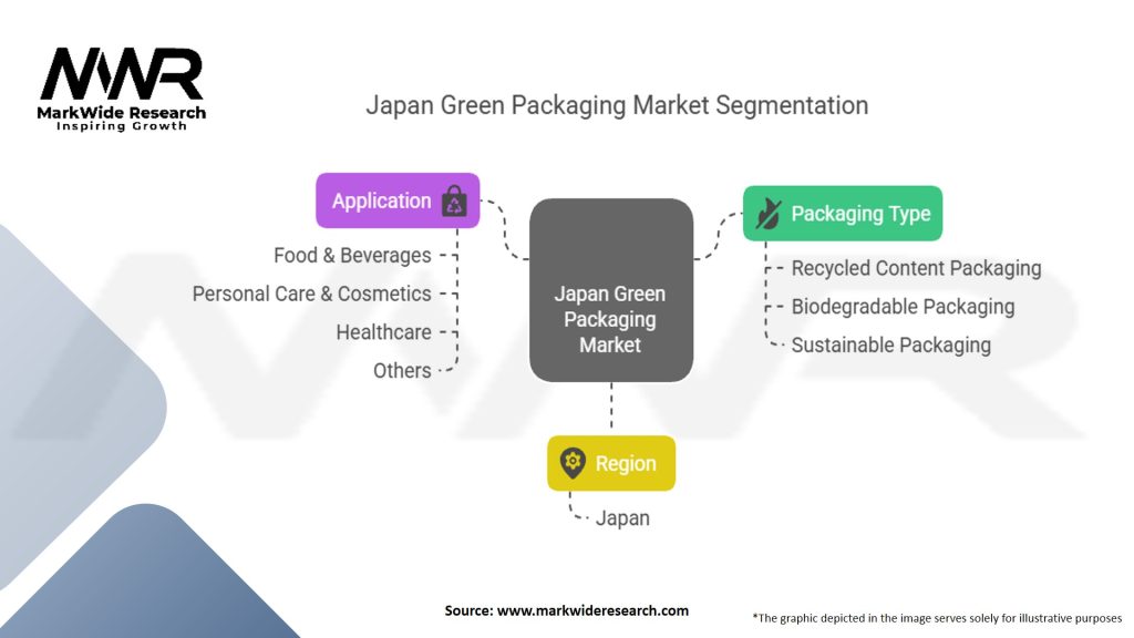 Japan Green Packaging Market Segmentation