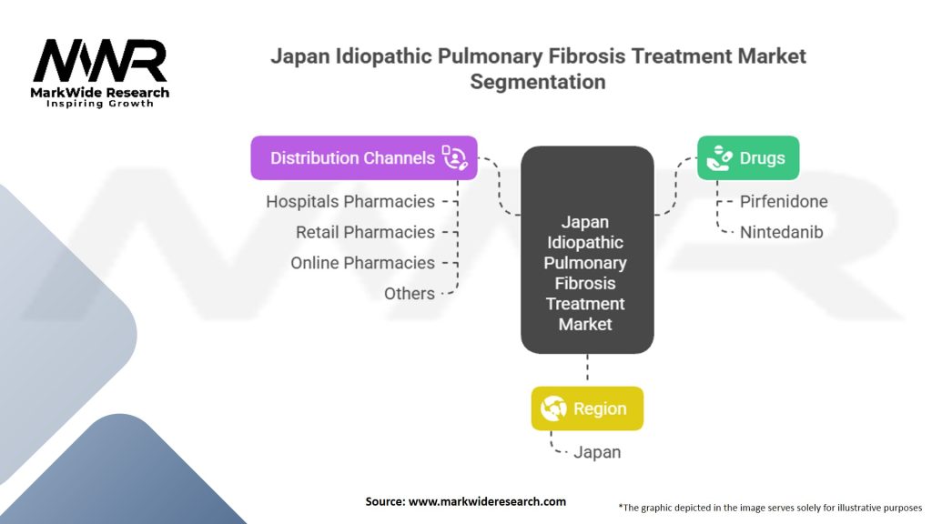 Japan Idiopathic Pulmonary Fibrosis Treatment Market Segmentation