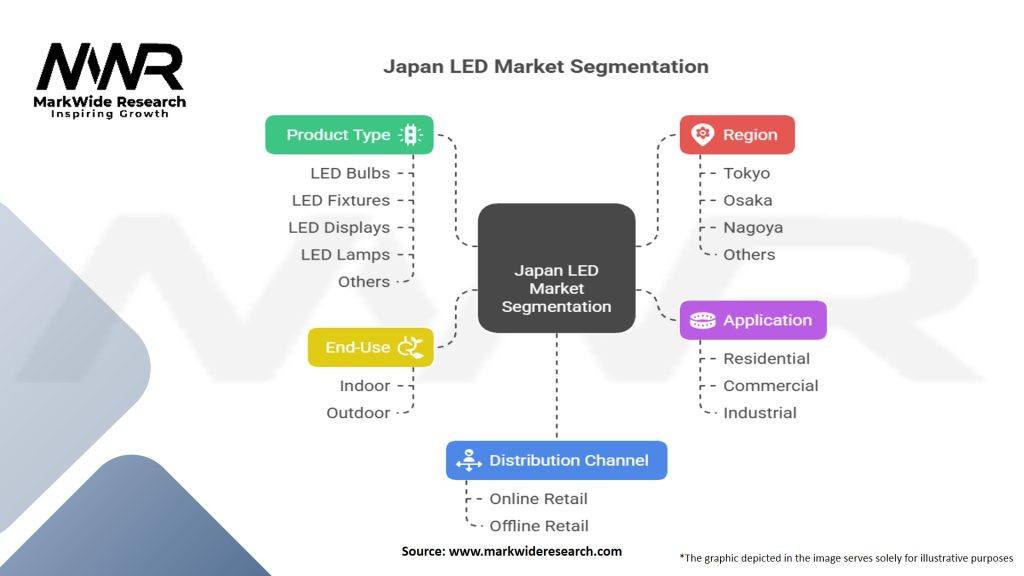 Japan LED Market Segmentation