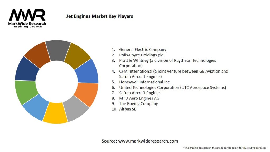 Jet Engines Market Key Players