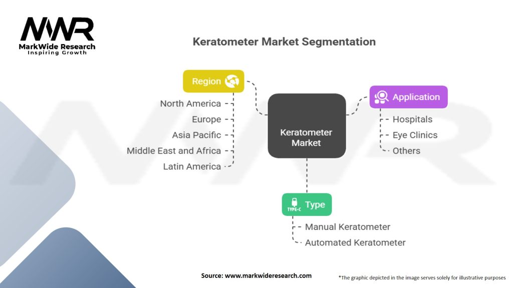 Keratometer Market Segmentation