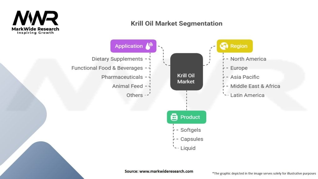 Krill Oil Market Segmentation