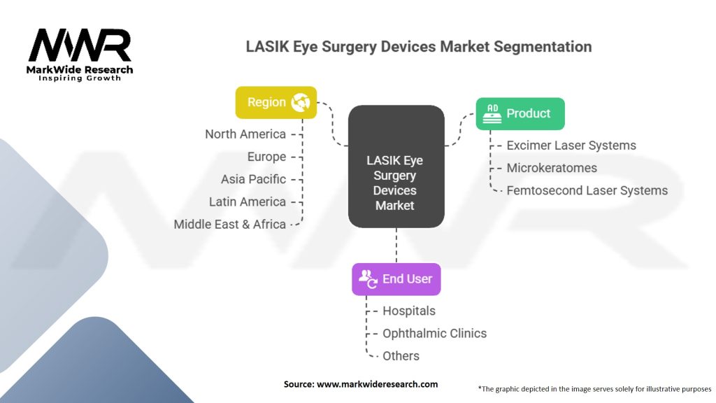 LASIK Eye Surgery Devices Market