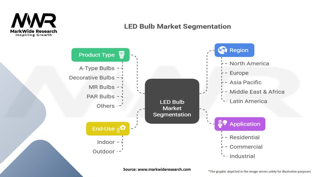 LED Bulb Market Segmentation