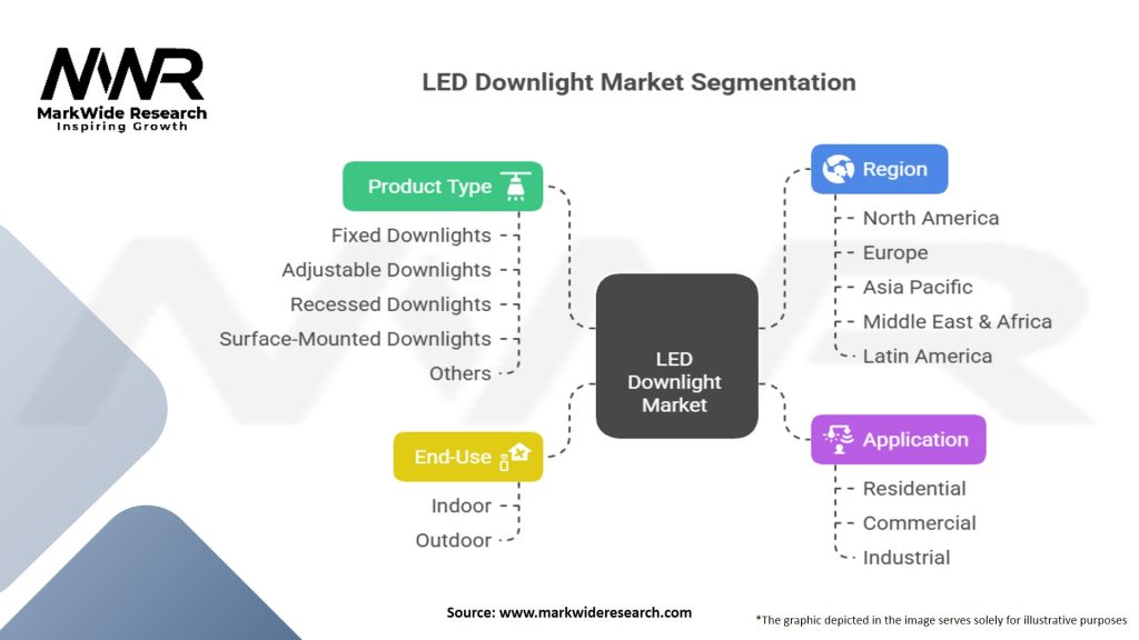 LED Downlight Market Segmentation
