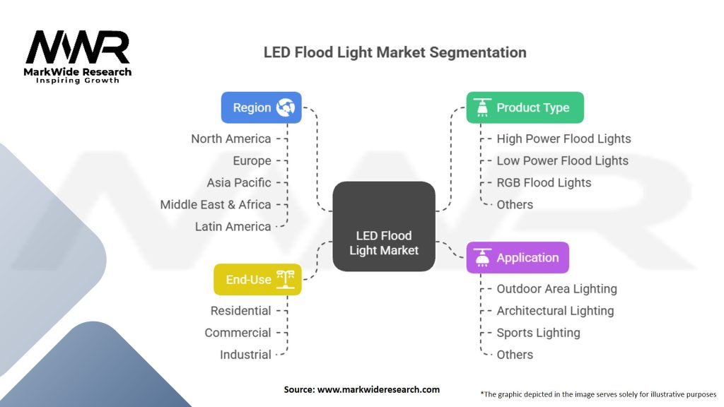 LED Flood Light Market