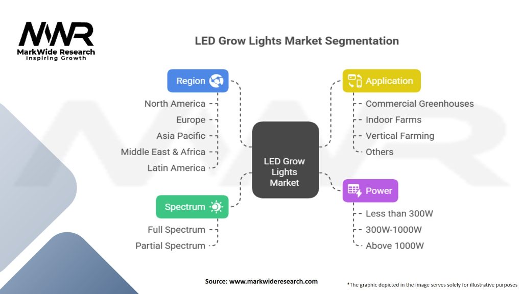 LED Grow Lights Market Segmentation