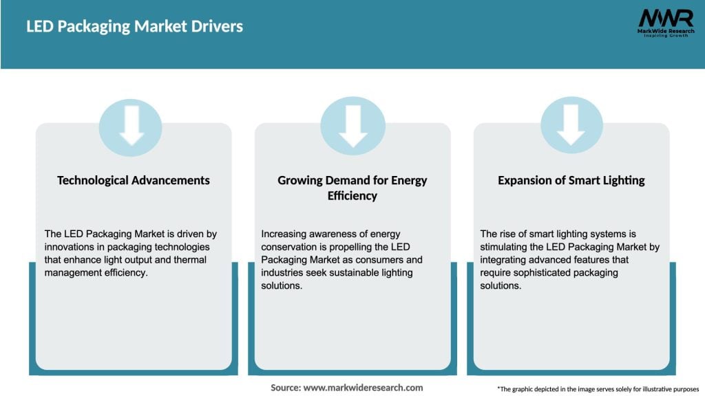 LED Packaging Market Drivers