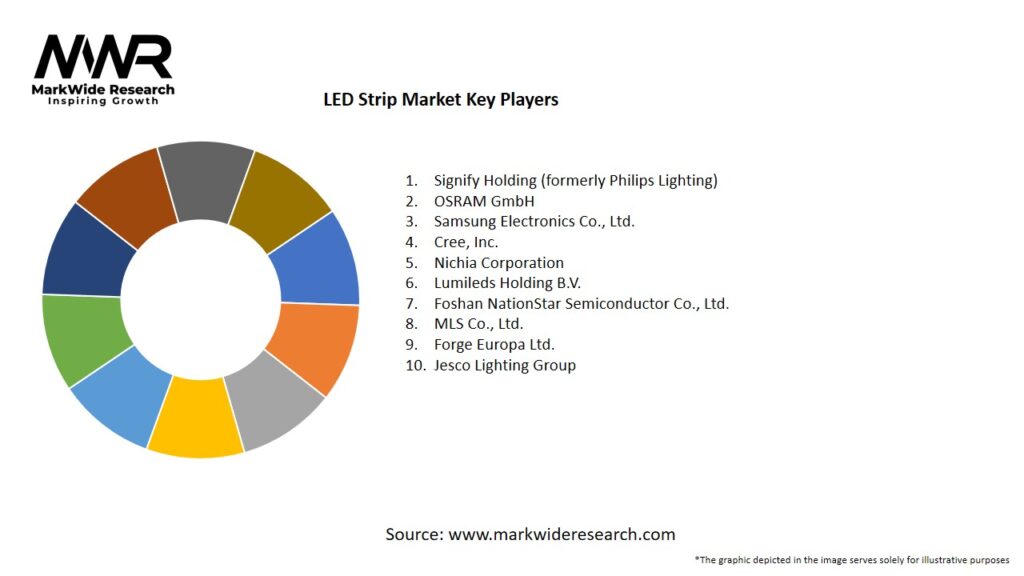 LED Strip Market Key Players