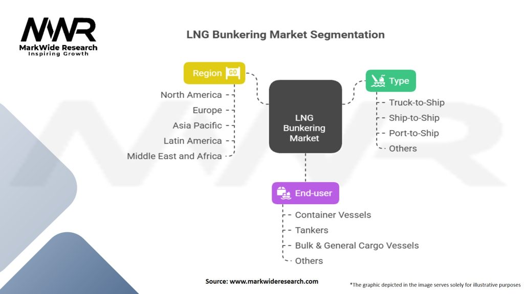 LNG Bunkering Market