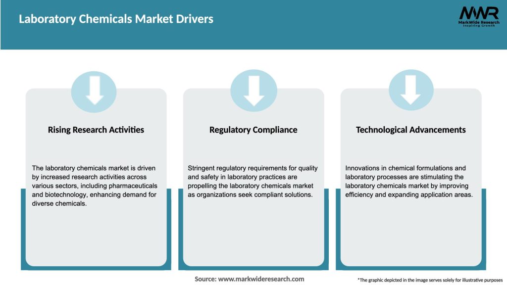Laboratory Chemicals Market Drivers