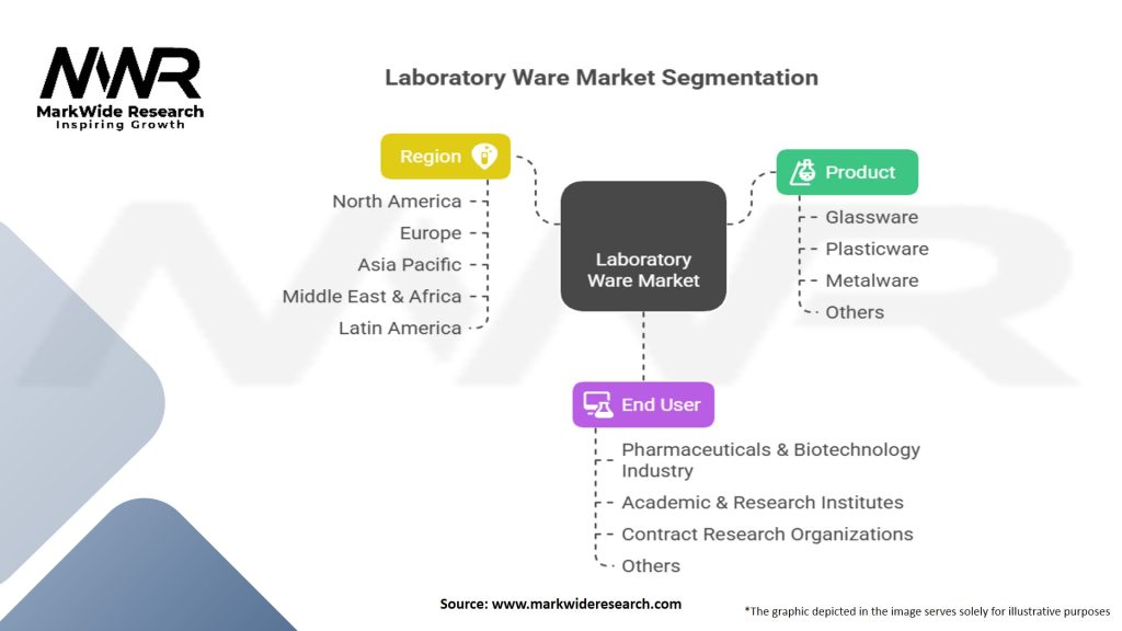 Laboratory Ware Market Segmentation