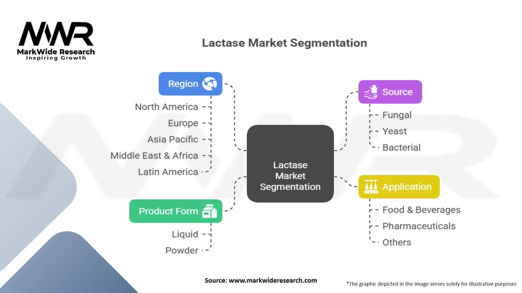 Lactase Market Segmentation