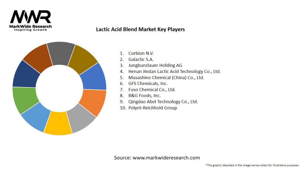 Lactic Acid Blend Market Key Players