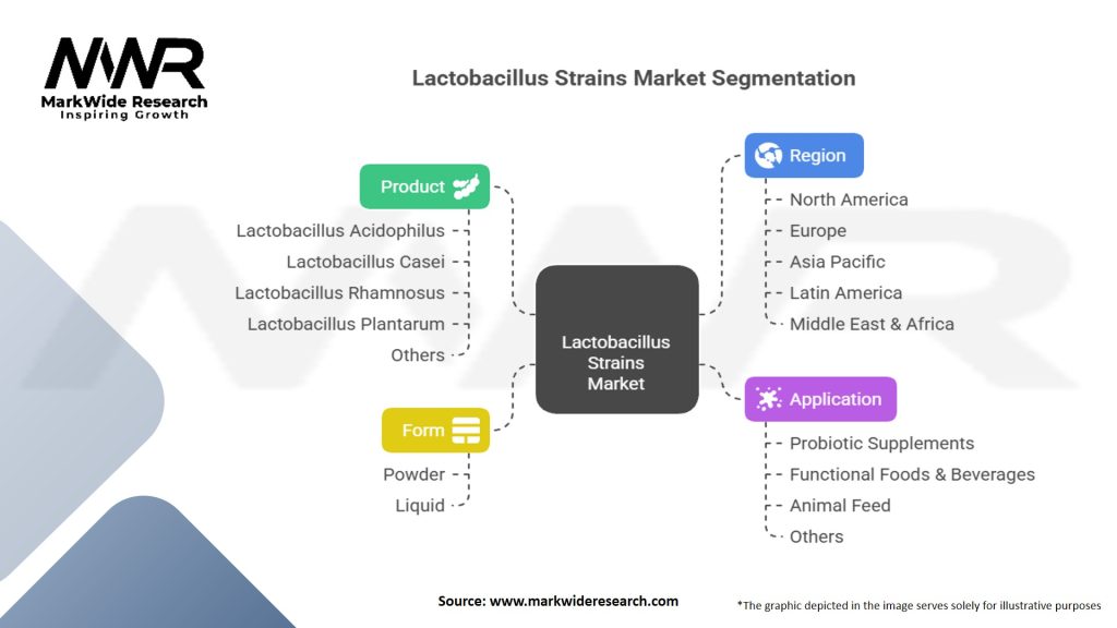 Lactobacillus Strains Market