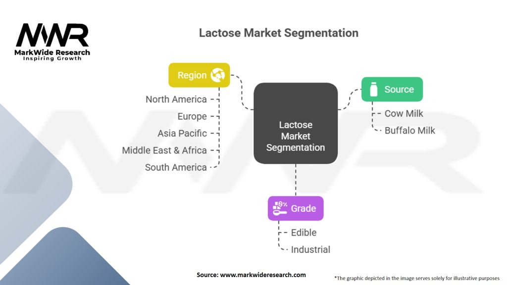 Lactose Market Segmentation