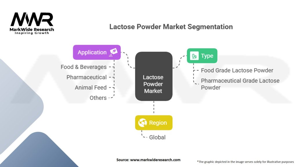 Lactose Powder Market Segmentation