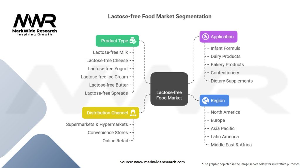 Lactose-free Food Market Segmentation