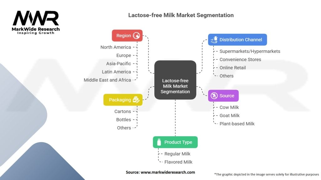 Lactose-free Milk Market Segmentation