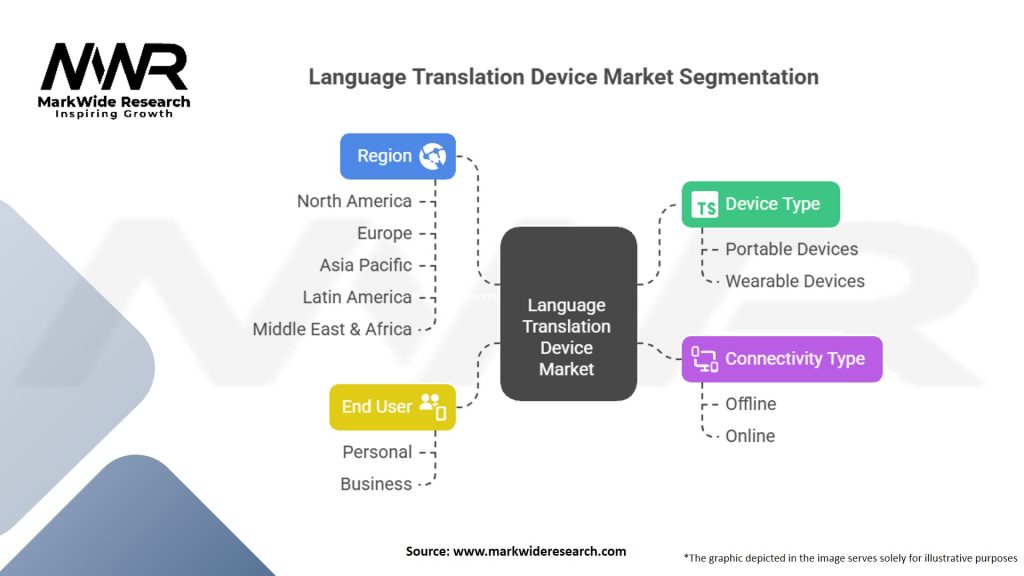 Language Translation Device Market Segmentation