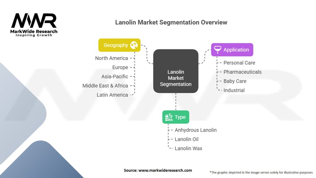 Lanolin Market Segmentation