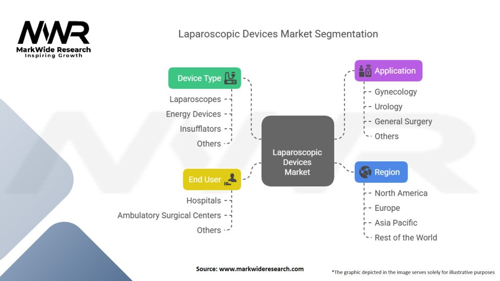 Laparoscopic Devices Market Segmentation