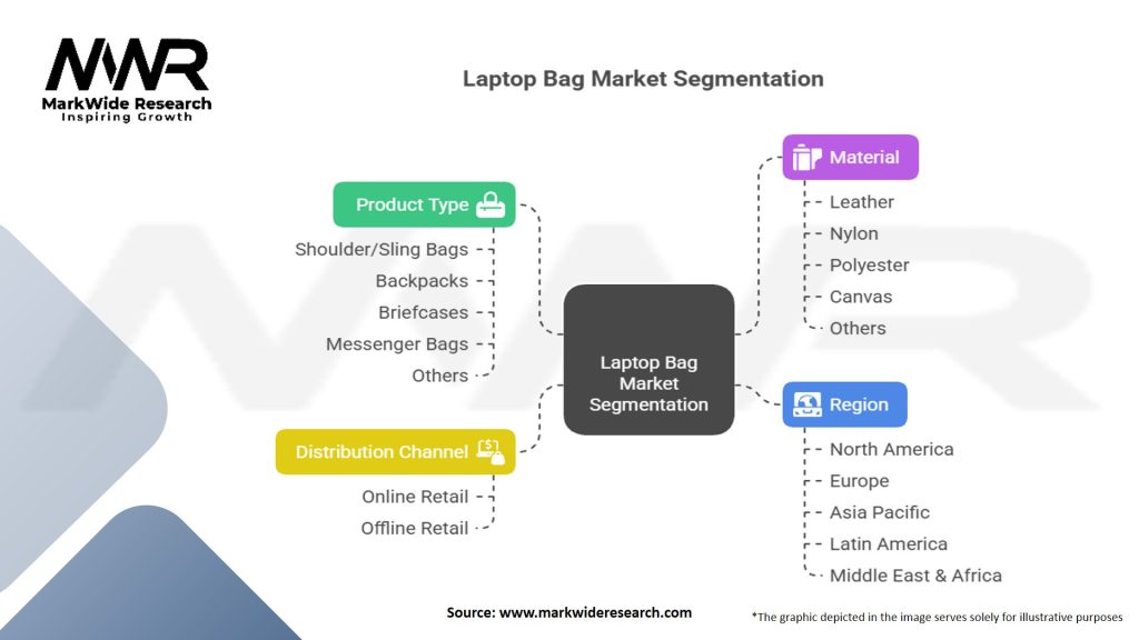 Laptop Bag Market Segmentation