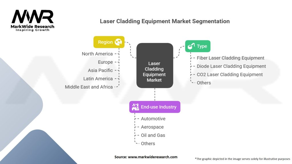 Laser Cladding Equipment Market Segmentation