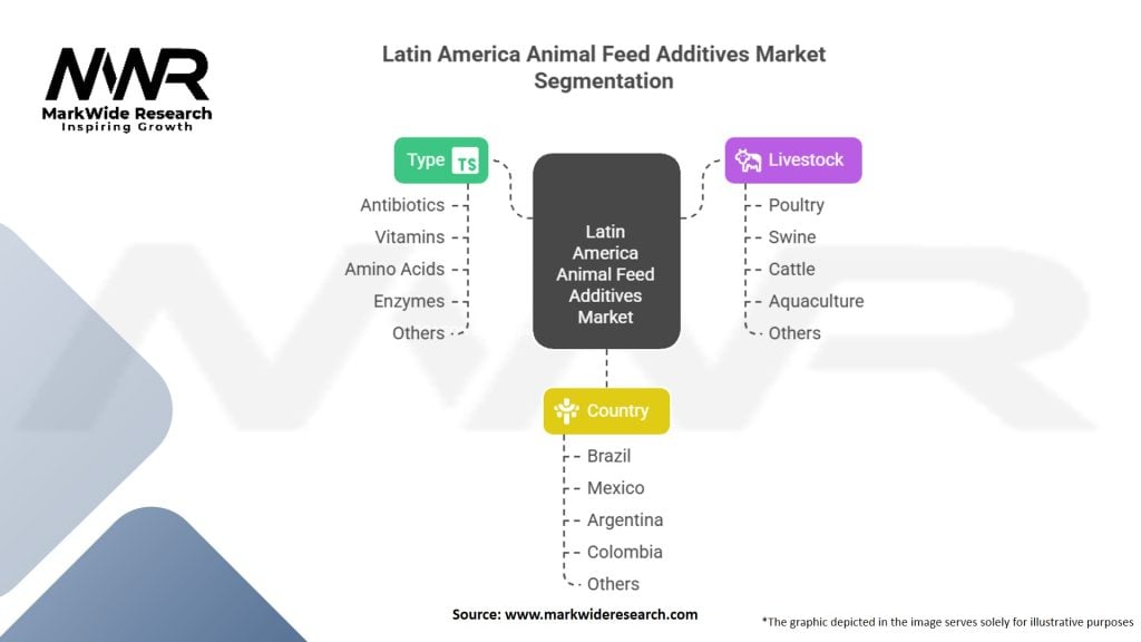 Latin America Animal Feed Additives Market