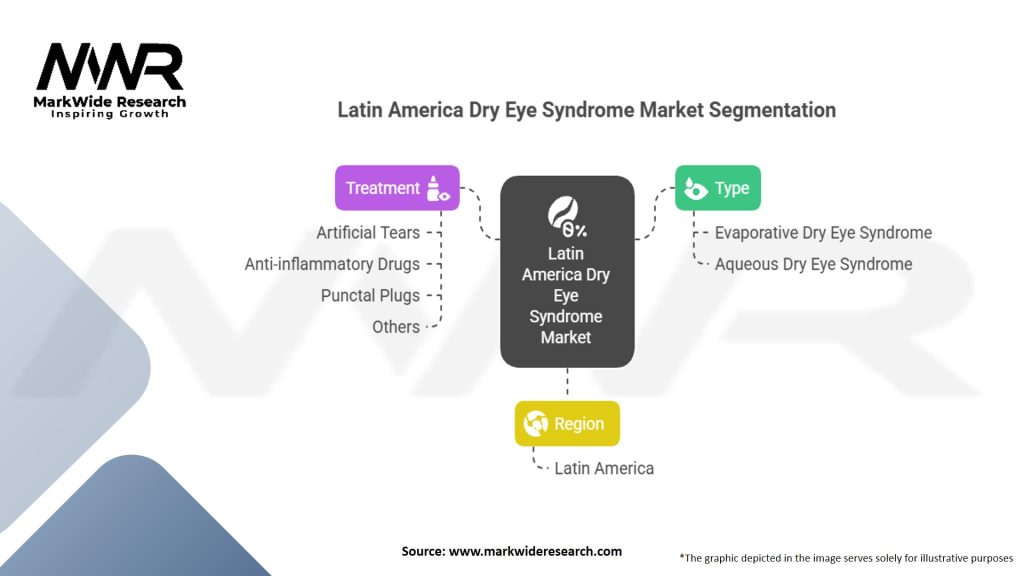 Latin America Dry Eye Syndrome Market