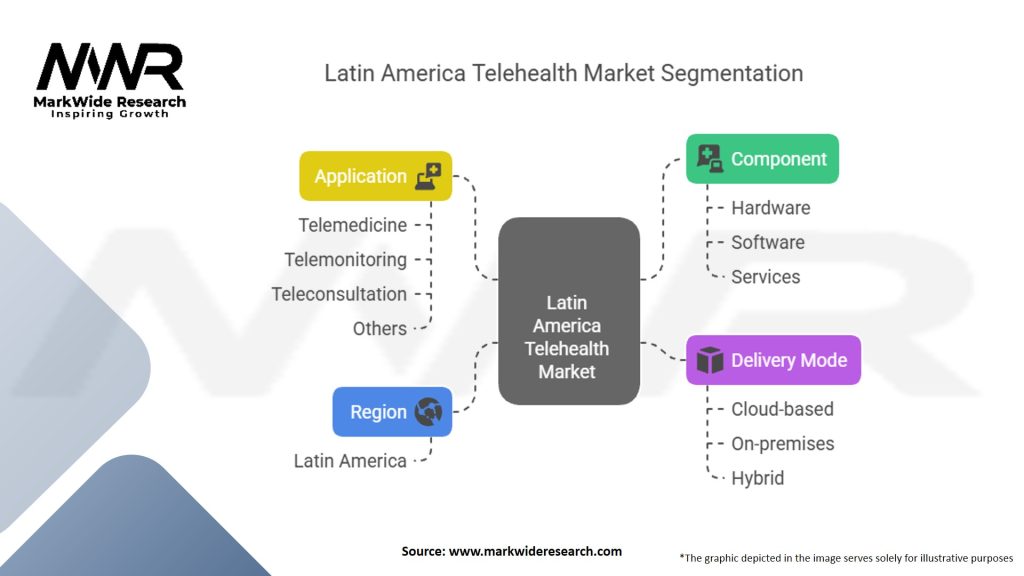 Latin America Telehealth Market Segmentation